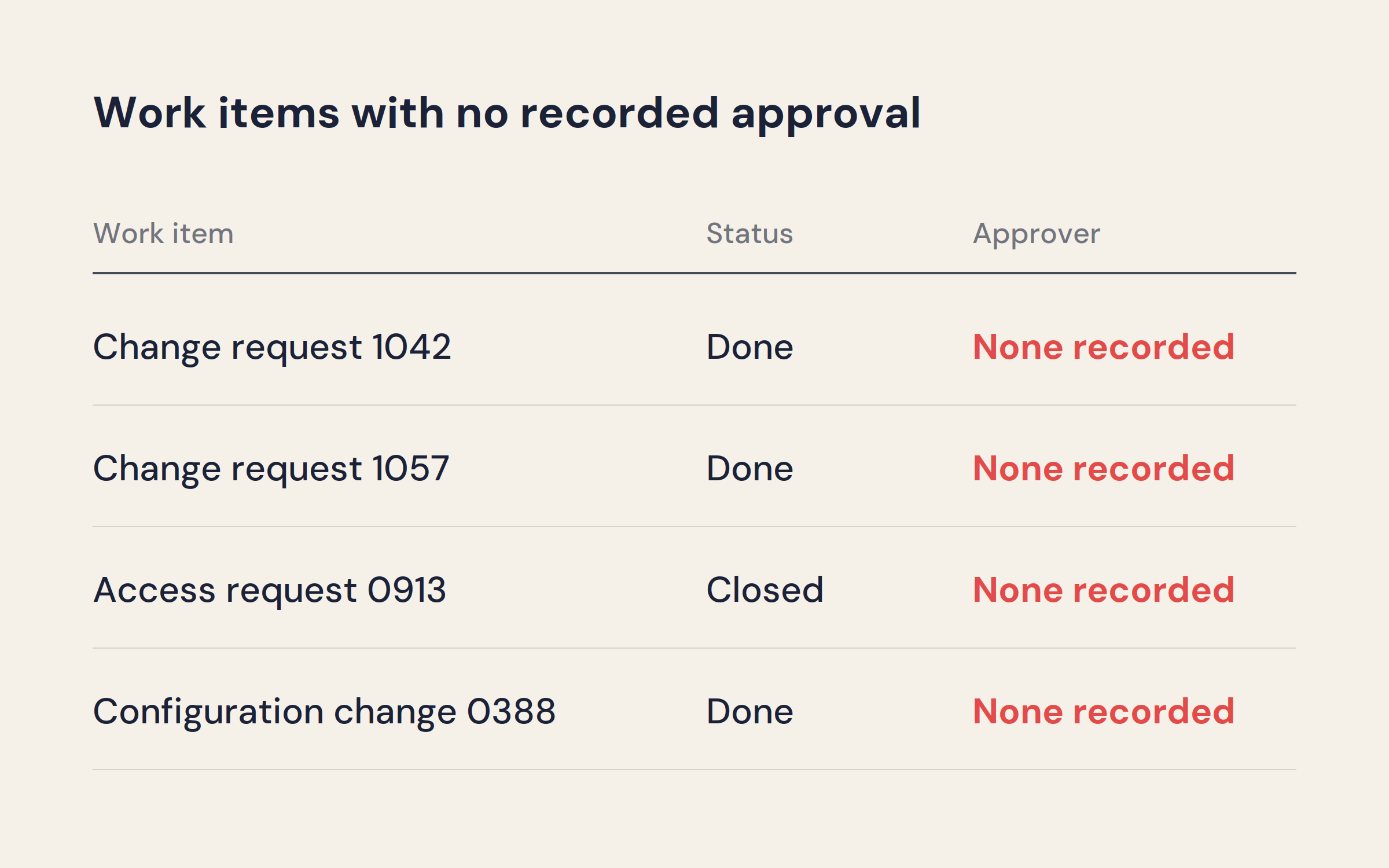 Audit cases without owners
