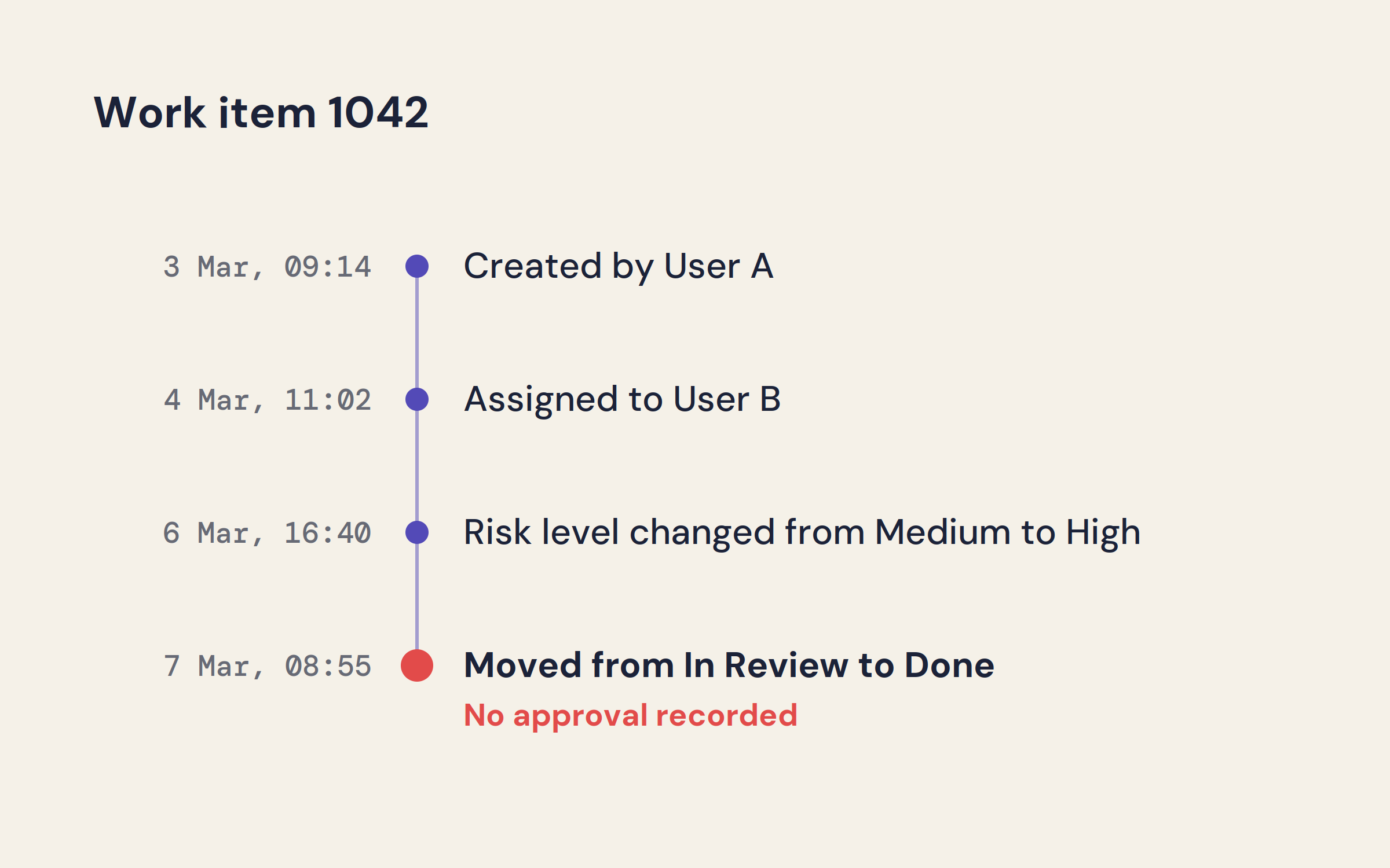 The same work item as a sequence of events